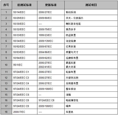 全地形车e-mark认证对应法规及测试项目