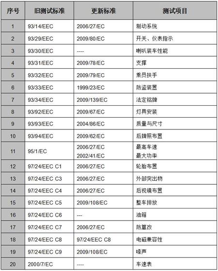 摩托车e-mark认证对应法规