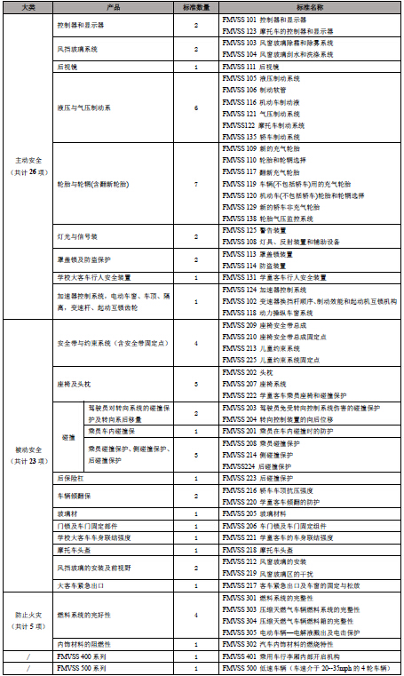 FMVSS标准目录